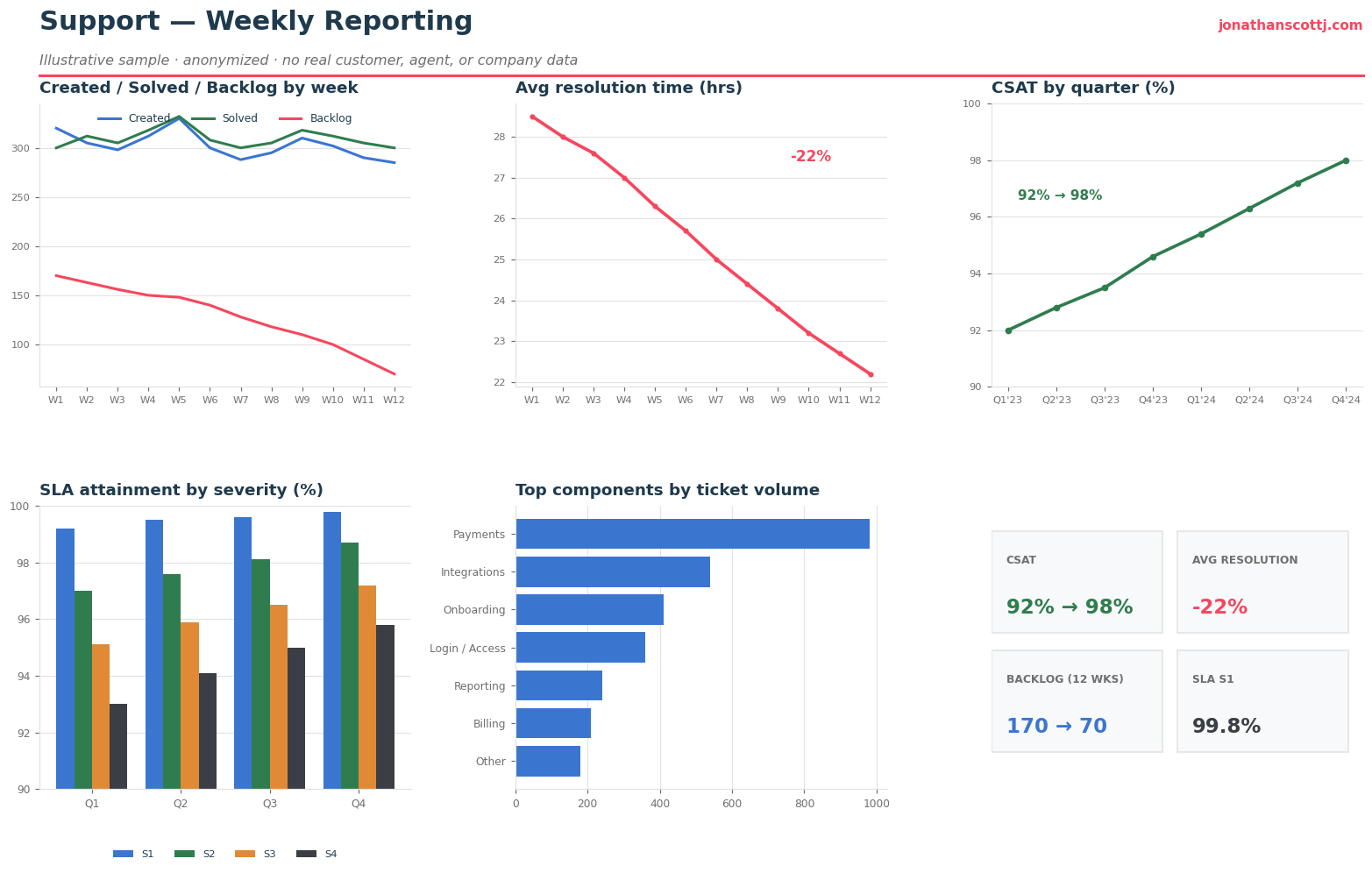 Support weekly reporting dashboard — illustrative sample